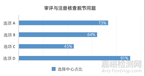醫(yī)療器械審評(píng)與注冊(cè)核查銜接現(xiàn)狀探討