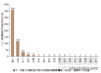 進(jìn)口醫(yī)療器械代理人管理制度研究