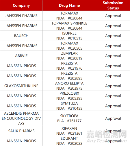 【藥研日?qǐng)?bào)1024】東陽(yáng)光FLT3抑制劑啟動(dòng)Ⅲ期臨床 | 抗過(guò)敏腎上腺素鼻噴霧劑報(bào)NDA...
