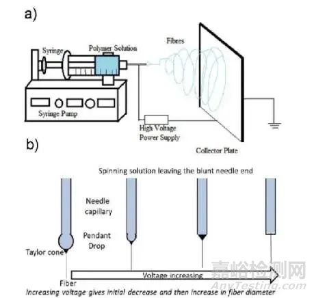 靜電紡絲纖維在骨科、人造血管支架領(lǐng)域的應(yīng)用