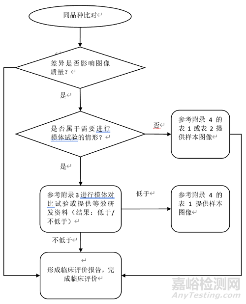 正電子發(fā)射/X射線計算機斷層成像系統(tǒng)同品種臨床評價注冊審查指導原則征求意見（附全文）