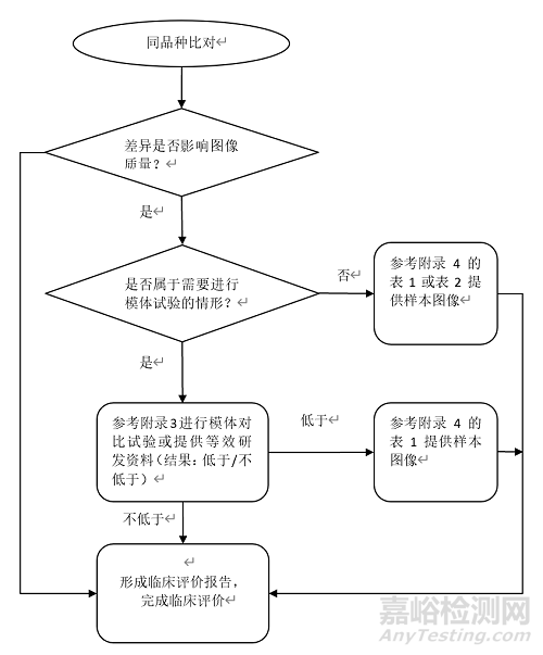 醫(yī)用X射線診斷設備(第三類)同品種臨床評價注冊審查指導原則征求意見(附全文)