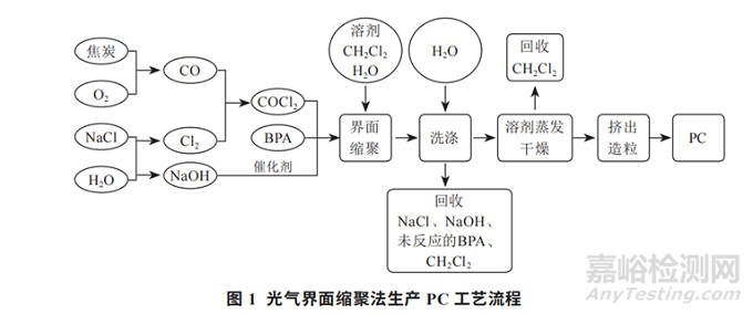 聚碳酸酯PC的聚合方式研究及市場(chǎng)分析