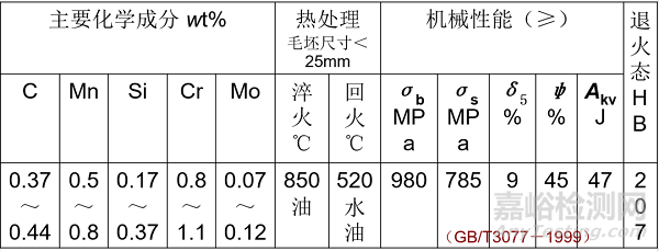 常用合金鋼及其編號