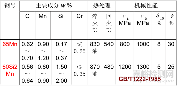 常用合金鋼及其編號