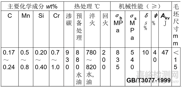 常用合金鋼及其編號