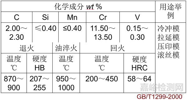 常用合金鋼及其編號