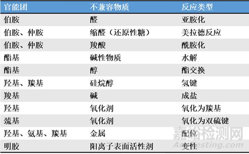 創(chuàng)新藥制劑工藝開發(fā)過程中藥物輔料的選擇依據(jù)
