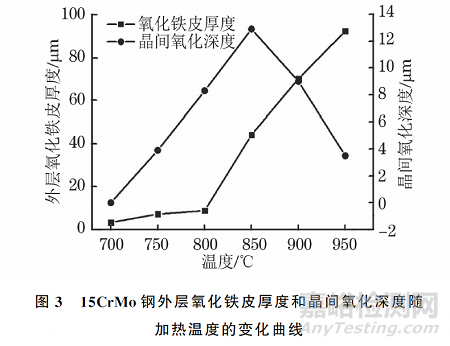 加熱溫度對(duì)15CrMo鋼晶間氧化行為的影響