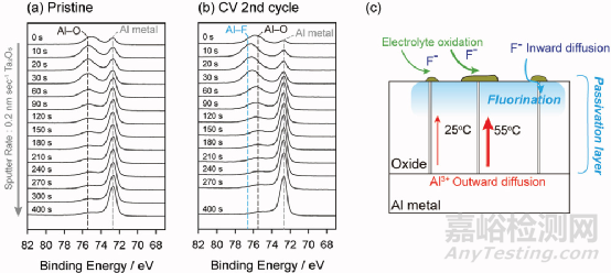 高電壓下，電解液對(duì)鋁箔的腐蝕研究