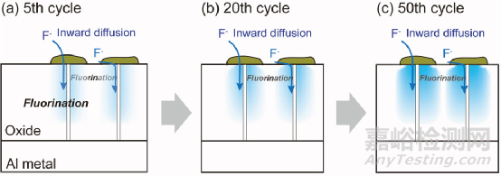 高電壓下，電解液對(duì)鋁箔的腐蝕研究