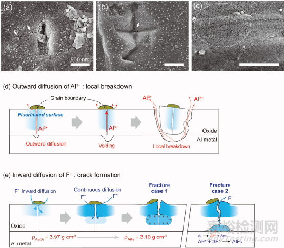 高電壓下，電解液對(duì)鋁箔的腐蝕研究