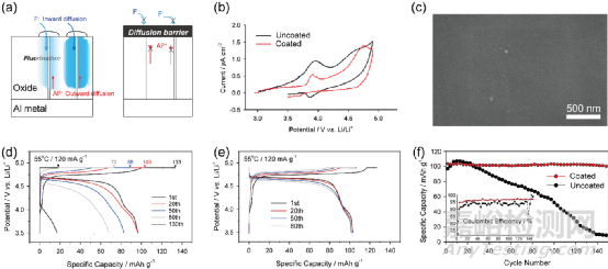 高電壓下，電解液對(duì)鋁箔的腐蝕研究