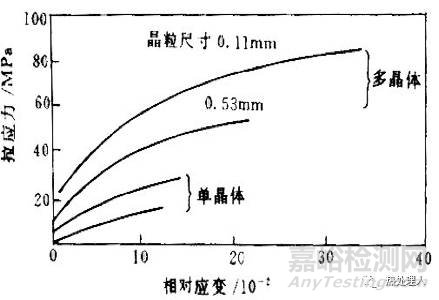 金屬材料加工硬化及時(shí)效強(qiáng)化