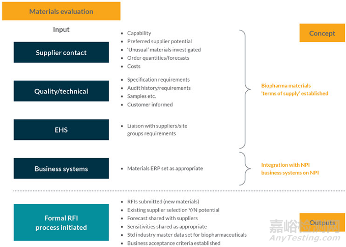 確保生物制藥原材料供應(yīng)的流程圖