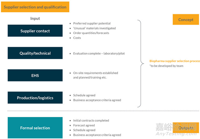 確保生物制藥原材料供應(yīng)的流程圖