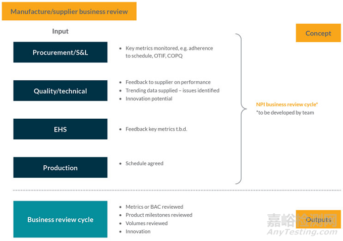 確保生物制藥原材料供應(yīng)的流程圖