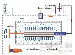 原料的粉碎工藝以及粉碎粉體的特性分析研究