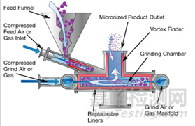 原料的粉碎工藝以及粉碎粉體的特性分析研究