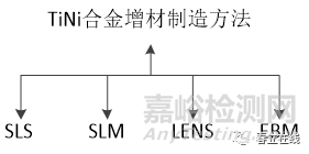 3D打印TiNi合金的生物相容性