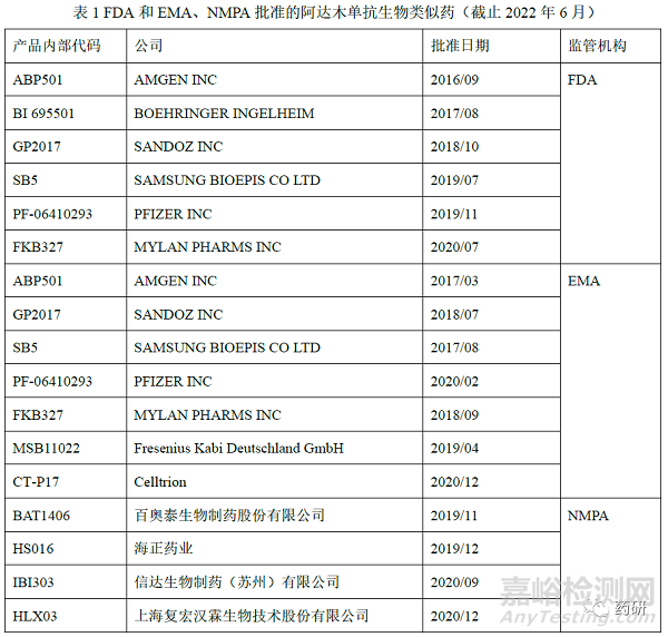 阿達(dá)木單抗生物類(lèi)似藥相似性評(píng)價(jià)和適應(yīng)癥外推的藥學(xué)考量