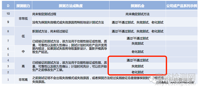 如何對DFMEA探測度進(jìn)行評分？