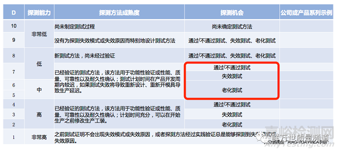 如何對DFMEA探測度進(jìn)行評分？