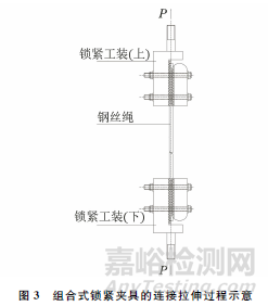鋼索鋼絲繩斷后伸長(zhǎng)率測(cè)試新方法