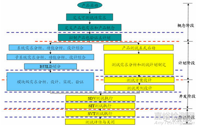 產(chǎn)品測試運作存在的典型問題剖析
