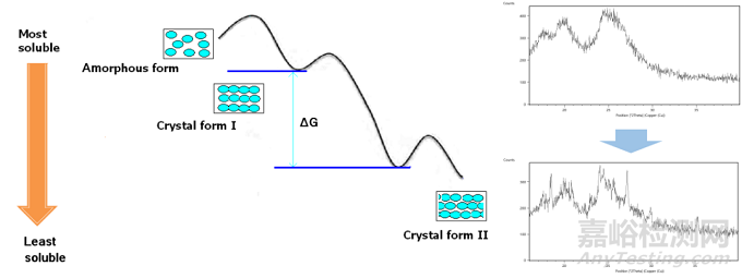 藥物開發(fā)中的固態(tài)技術(shù)