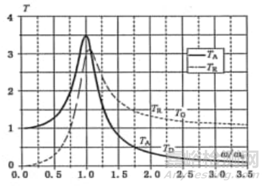 船用隔振器動態(tài)性能測試方法研究