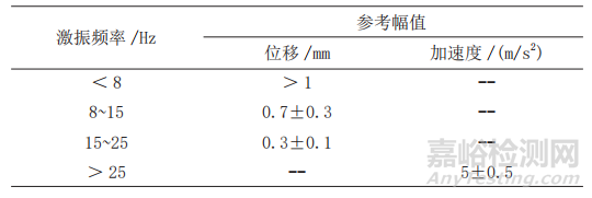 船用隔振器動態(tài)性能測試方法研究