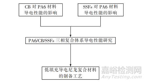 新型導(dǎo)電尼龍材料的研發(fā)