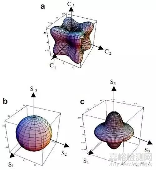 金屬材料中的織構(gòu)及其對性能的影響