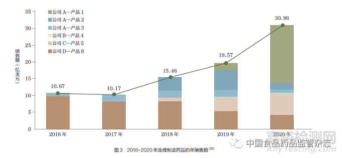 國內(nèi)外已上市連續(xù)制造口服固體制劑藥學審評內(nèi)容的研究與啟示