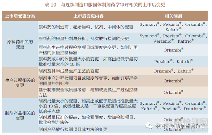 國內(nèi)外已上市連續(xù)制造口服固體制劑藥學審評內(nèi)容的研究與啟示