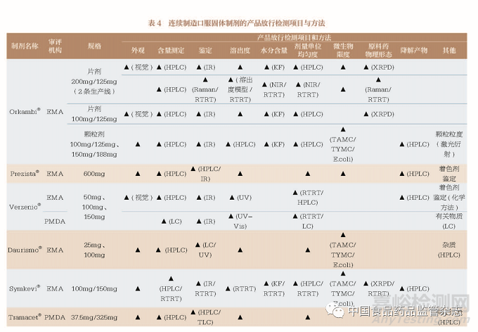 國內(nèi)外已上市連續(xù)制造口服固體制劑藥學審評內(nèi)容的研究與啟示