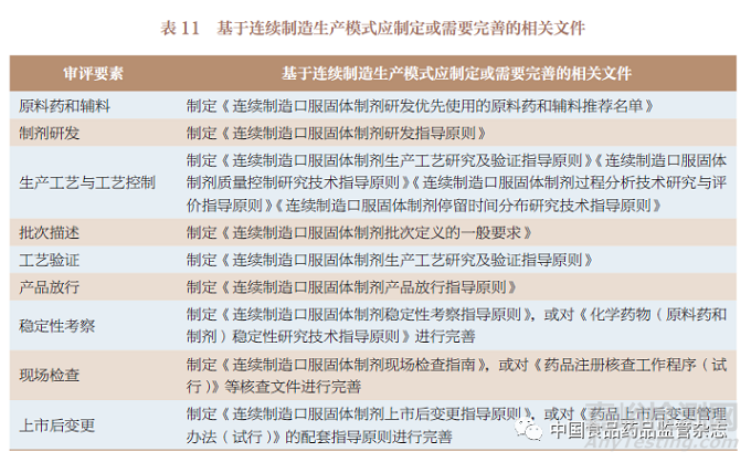 國內(nèi)外已上市連續(xù)制造口服固體制劑藥學審評內(nèi)容的研究與啟示
