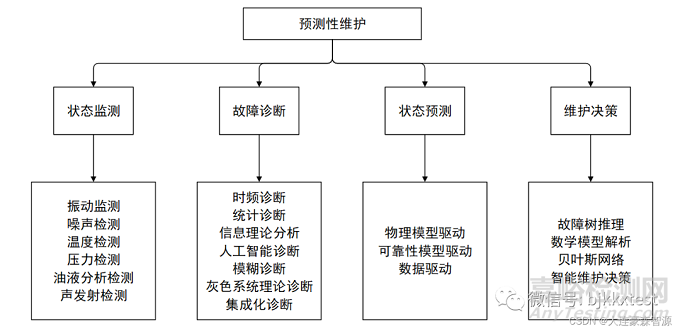 如何開展電子電氣產(chǎn)品的預(yù)測(cè)性維護(hù)測(cè)試