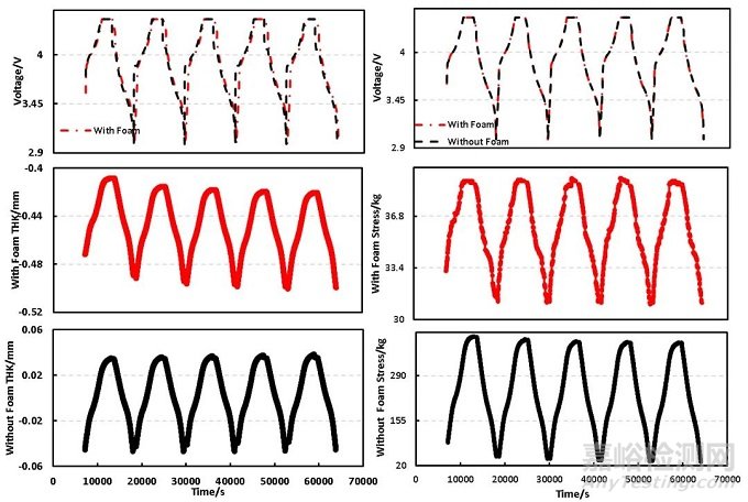 緩沖泡棉對電芯充放電過程膨脹厚度&膨脹力的影響