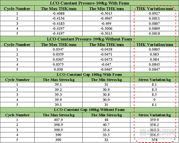 緩沖泡棉對電芯充放電過程膨脹厚度&膨脹力的影響