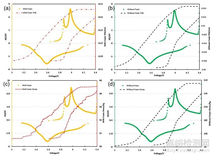 緩沖泡棉對電芯充放電過程膨脹厚度&膨脹力的影響