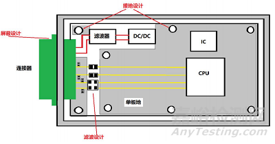 電磁兼容性設計、整改與檢測標準