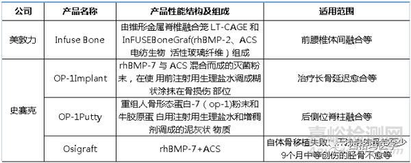 新一代生物活性骨及臨床試驗設(shè)計