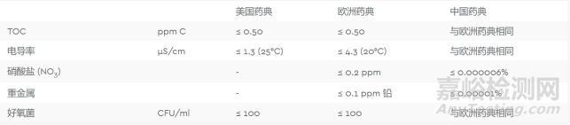 原料藥GMP生產(chǎn)用水指南