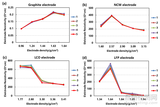 鋰電正負極片電阻與輥壓壓密的關聯(lián)性分析