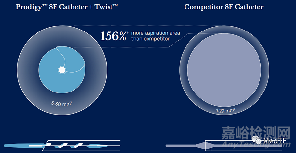 Prodigy：無需溶栓藥物 單次清除血栓