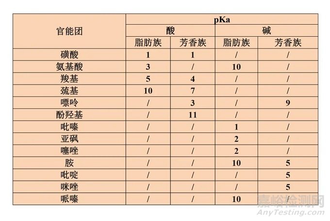 反相色譜流動(dòng)相PH值篩選思路