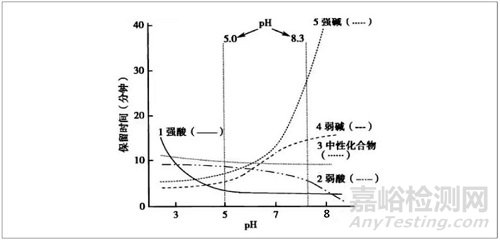 反相色譜流動(dòng)相PH值篩選思路