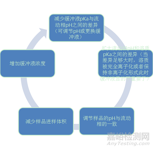 反相色譜流動(dòng)相PH值篩選思路